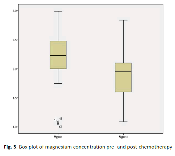 oncology-radiotherapy-magnesium-concentration