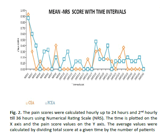 oncology-radiotherapy-pain-scores