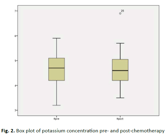 oncology-radiotherapy-potassium-concentration