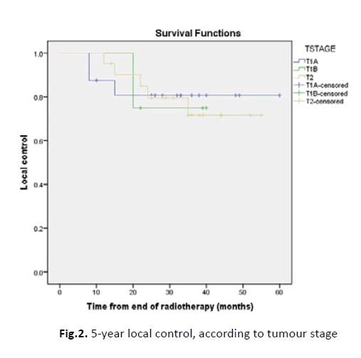 oncology-radiotherapy-tumour-stage