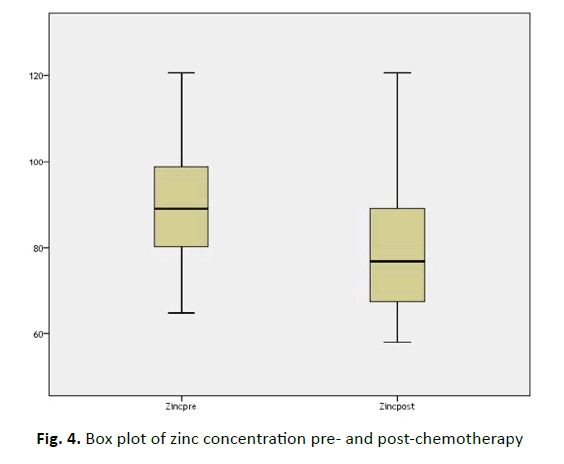 oncology-radiotherapy-zinc-concentration