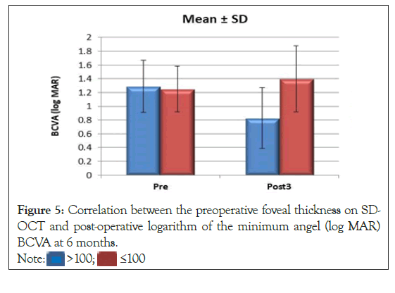 ophthalmology-logarithm