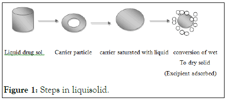 pharmaceutical-care-liquisolid