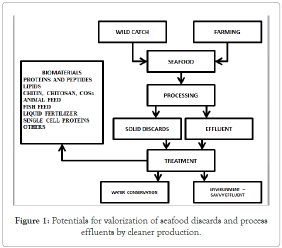 poultry-fisheries-discards