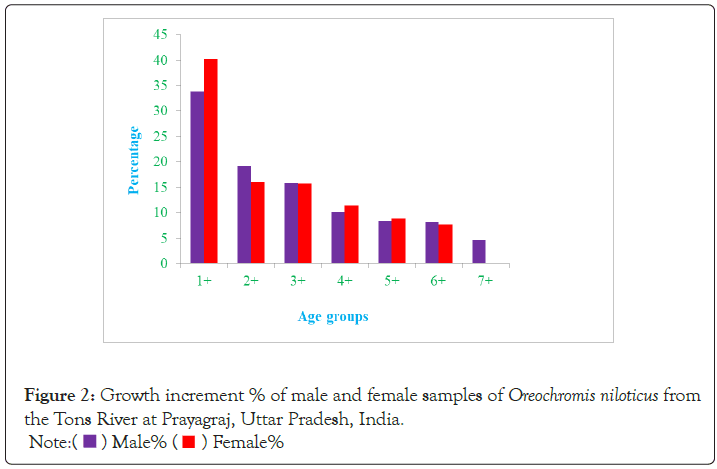 poultry-fisheries-increment