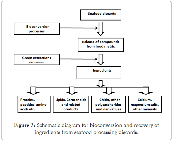 poultry-fisheries-ingredients