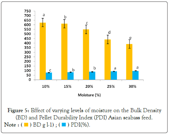 poultry-fisheries-moisture