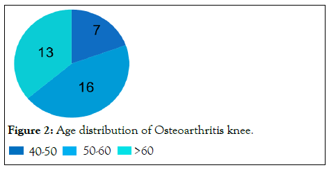 rheumatology-current-age