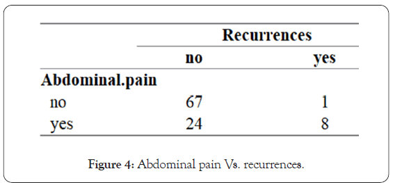 rheumatology-recurrences