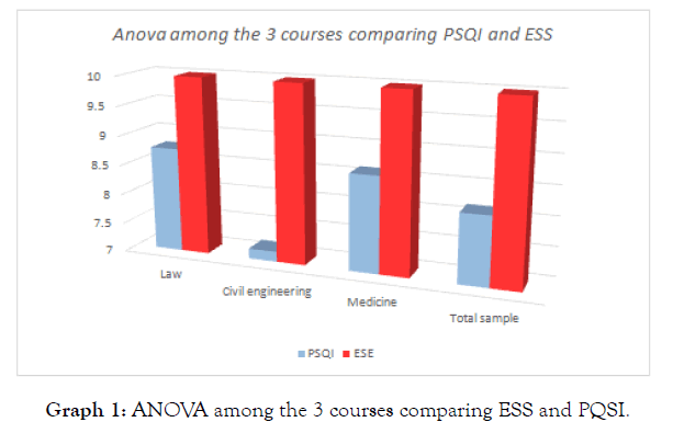 sleep-disorders-therapy-ANOVA