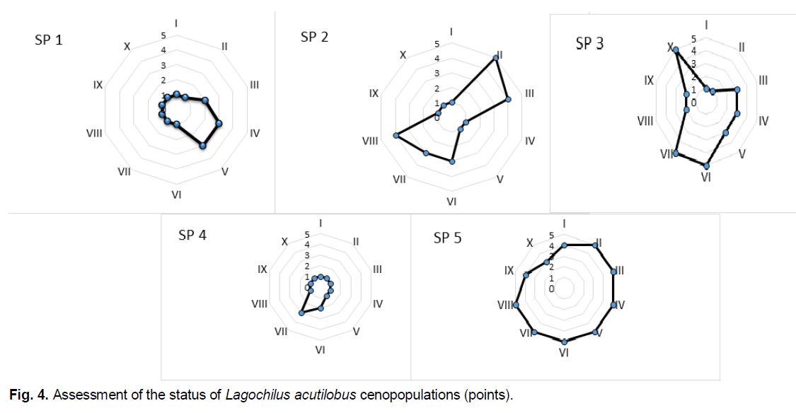 ukrainian-journal-ecology-cenopopulations