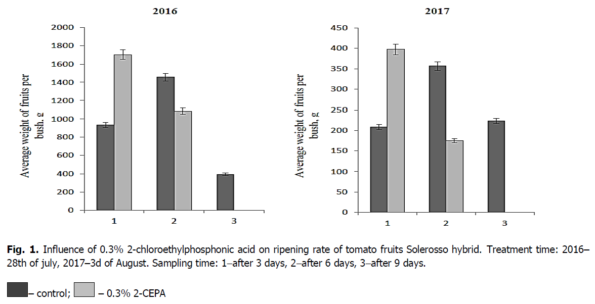 ukrainian-journal-ecology-chloroethylphosphonic