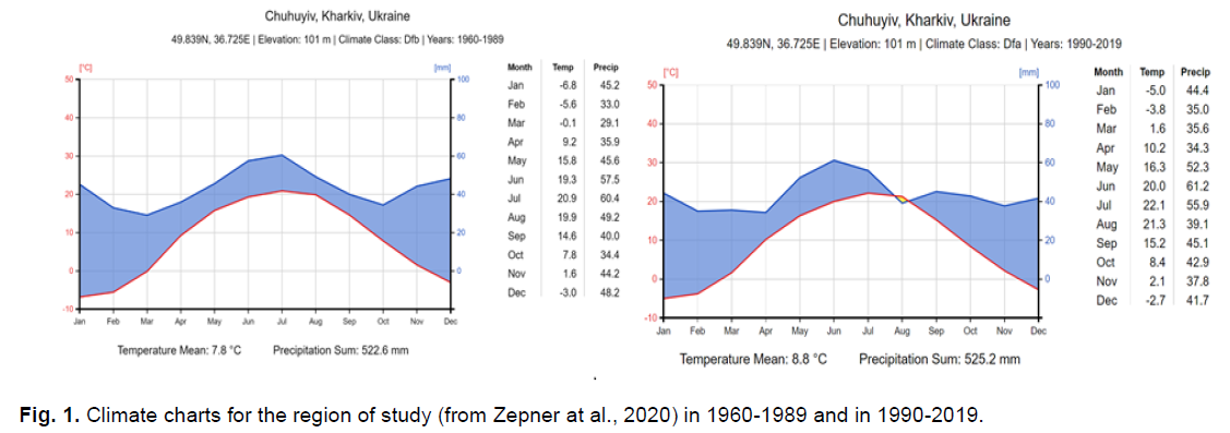 ukrainian-journal-ecology-climate-charts