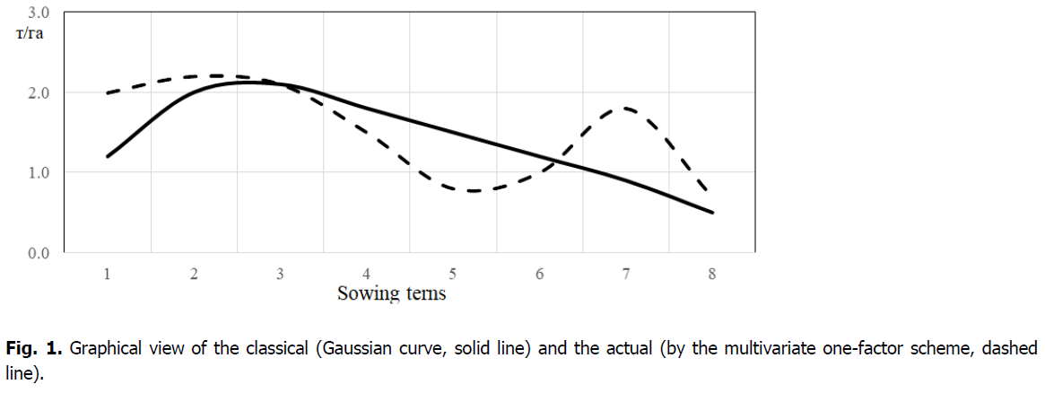 ukrainian-journal-ecology-gaussian-curve