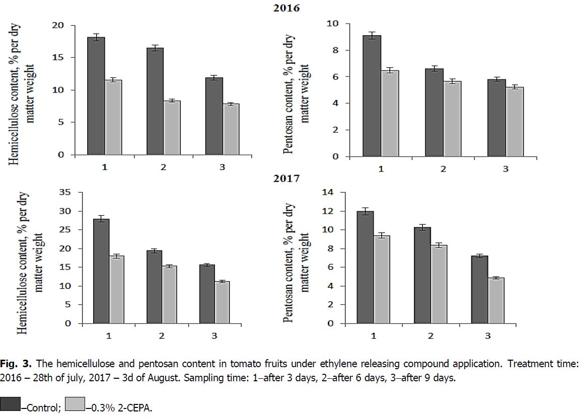 ukrainian-journal-ecology-hemicellulose