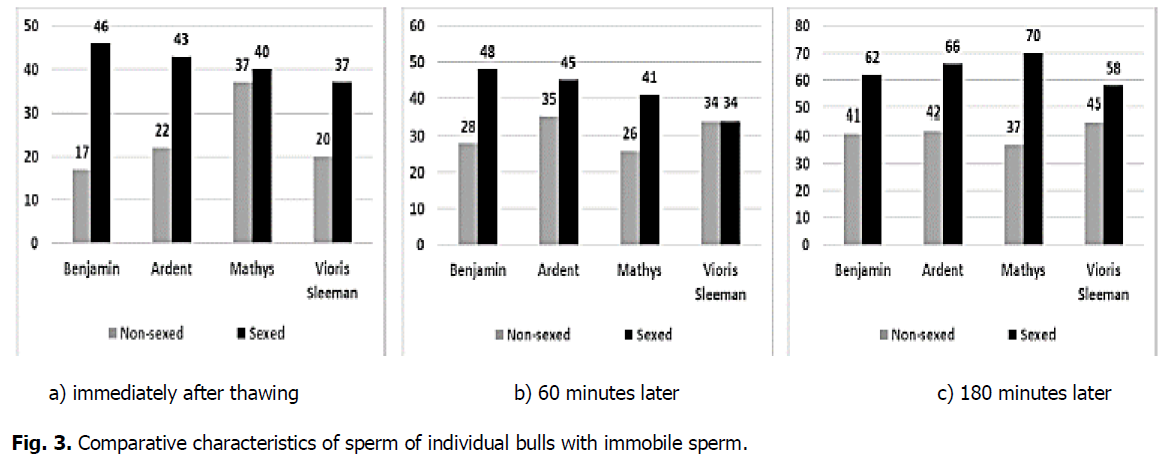 ukrainian-journal-ecology-immobile-sperm
