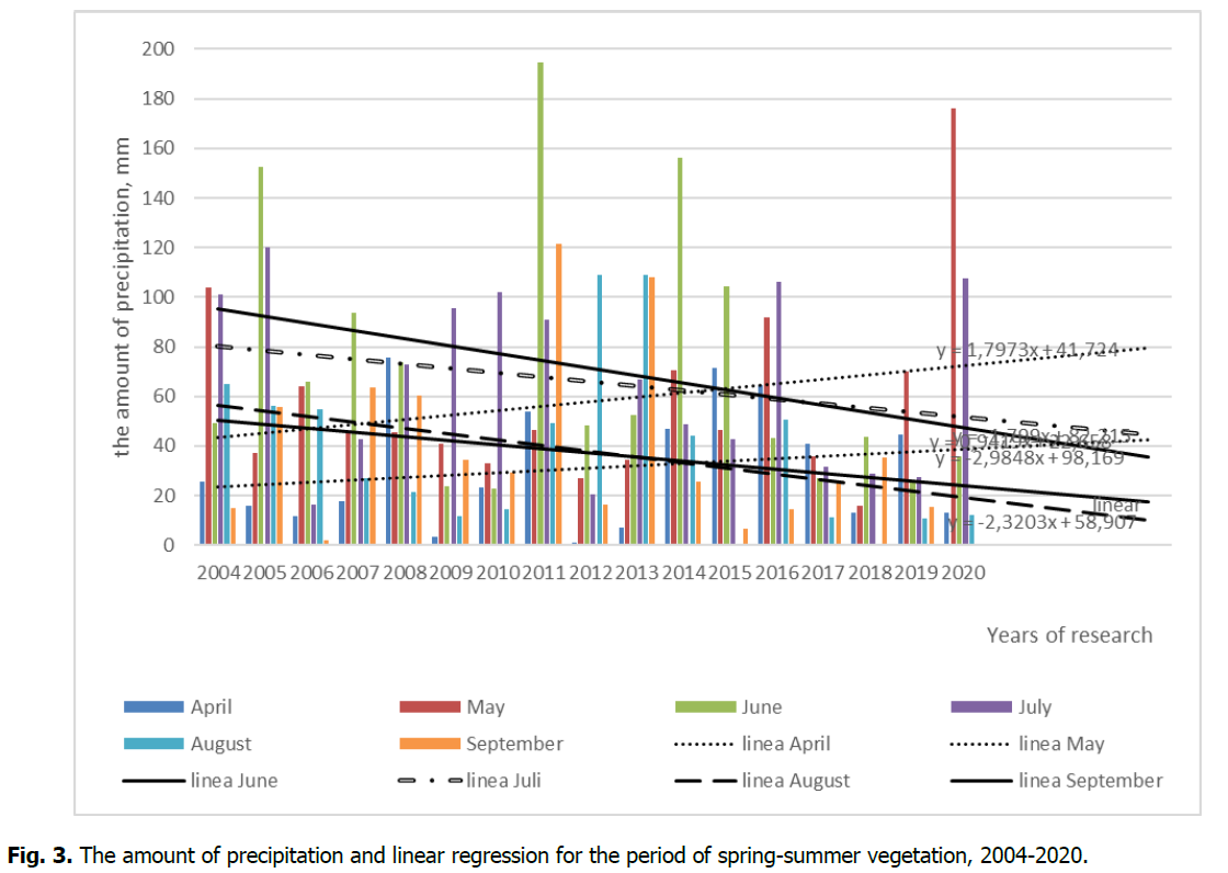 ukrainian-journal-ecology-linear-regression