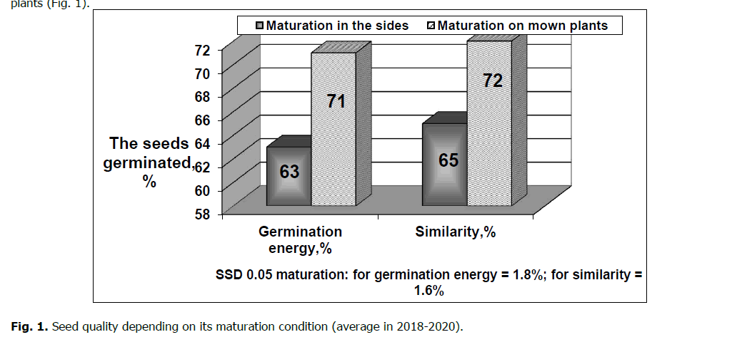 ukrainian-journal-ecology-maturation-condition