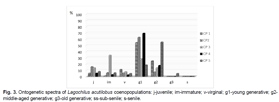 ukrainian-journal-ecology-ontogenetic-spectra