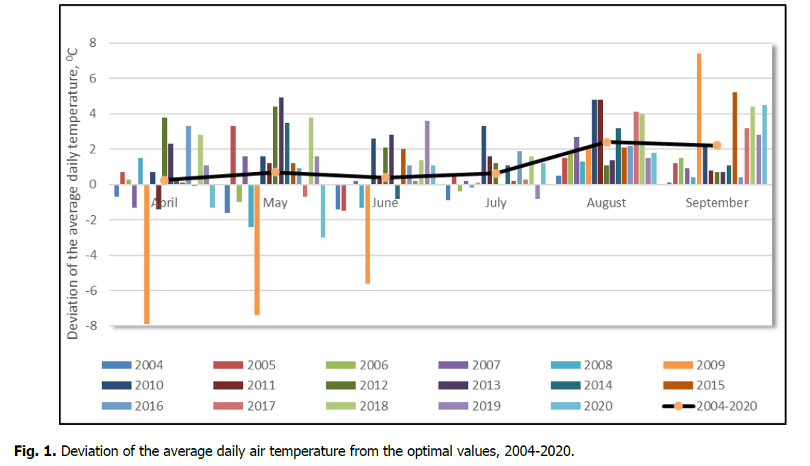 ukrainian-journal-ecology-optimal-values