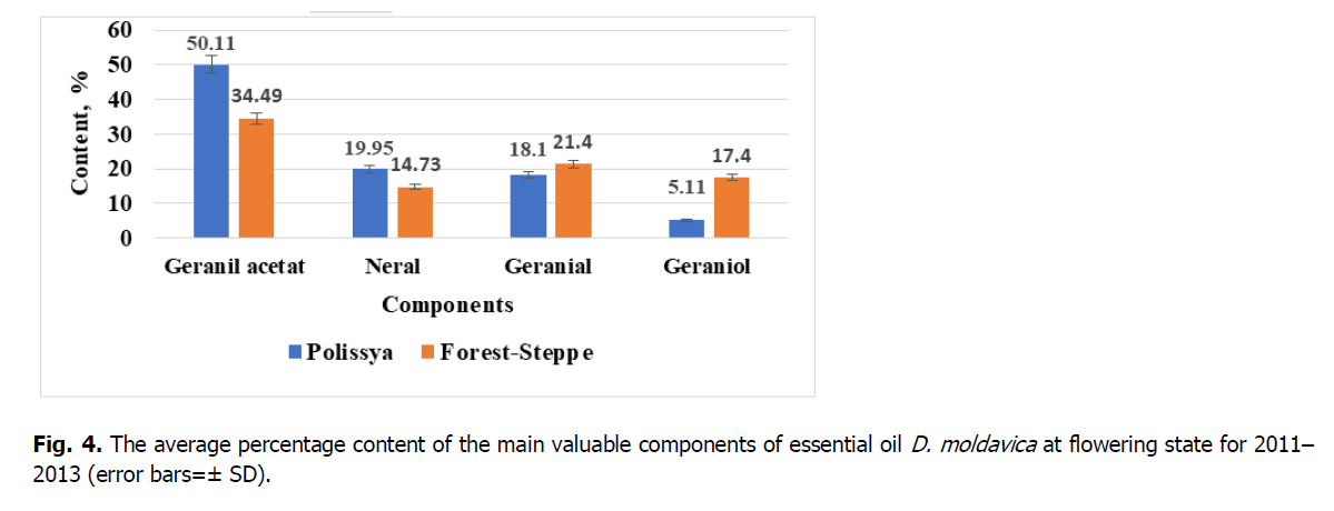 ukrainian-journal-ecology-percentage