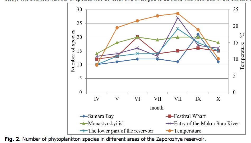 ukrainian-journal-ecology-phytoplankton