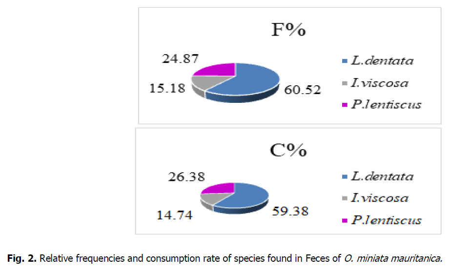 ukrainian-journal-ecology-relative-frequencies