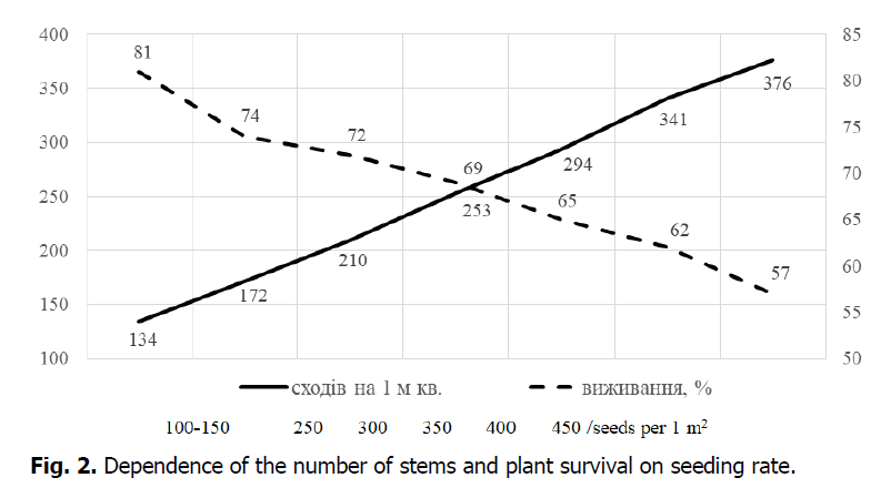 ukrainian-journal-ecology-seeding-rate