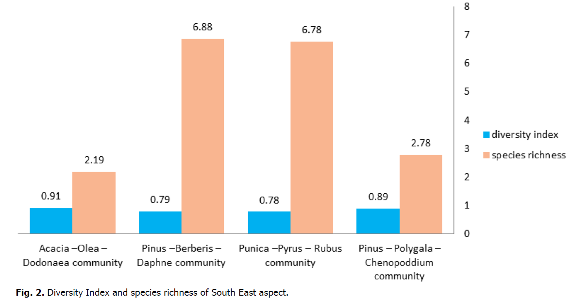 ukrainian-journal-ecology-species-richness