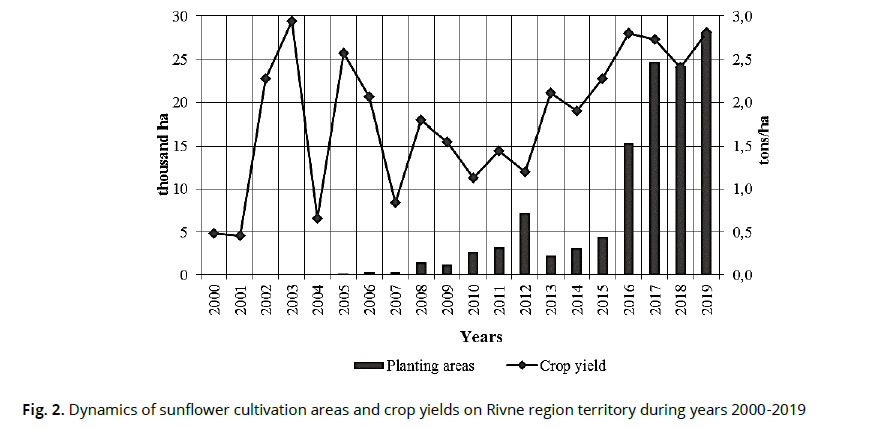 ukrainian-journal-ecology-sunflower-cultivation