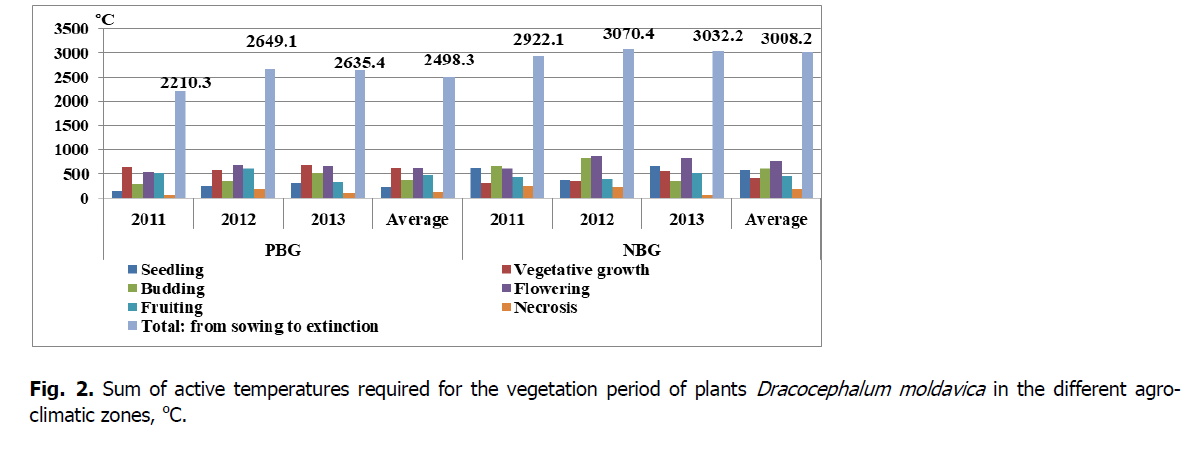 ukrainian-journal-ecology-temperatures