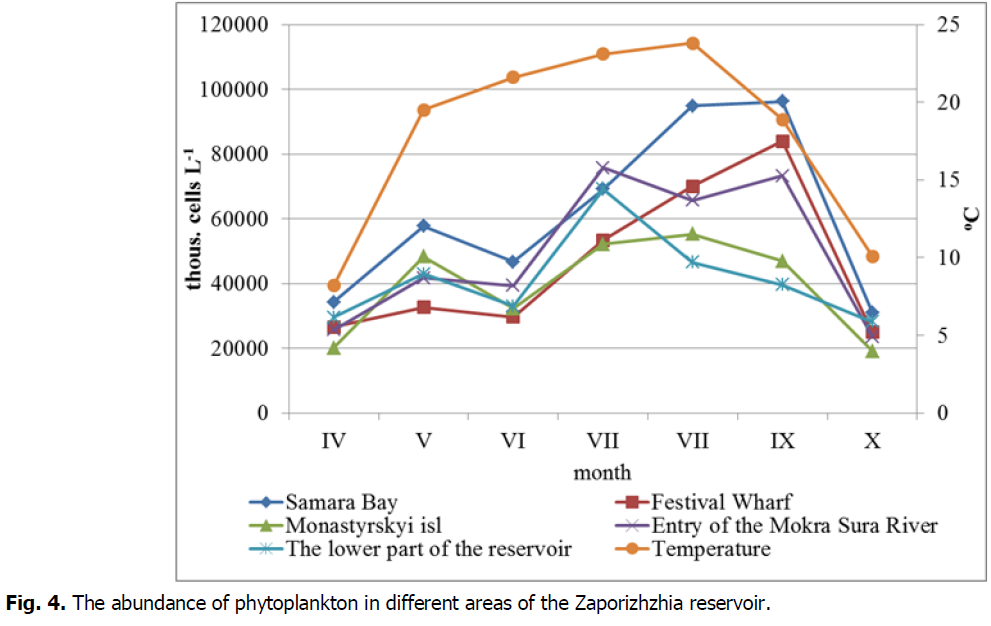 ukrainian-journal-ecology-zaporizhzhia-reservoir