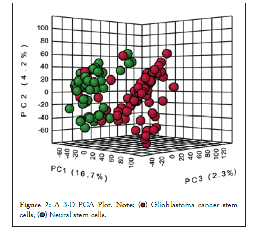 PCA