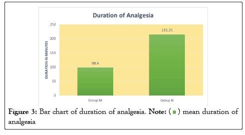 Anesthesia-Clinical-duration