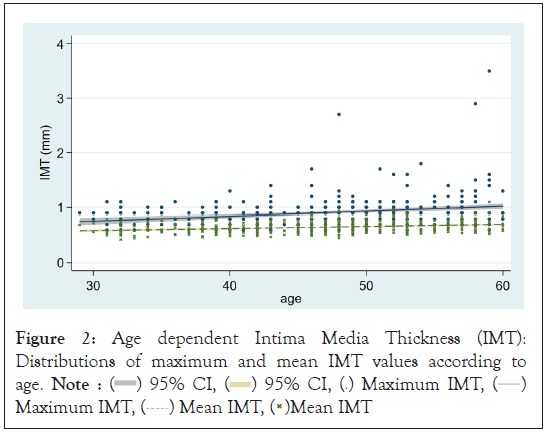 Distributions