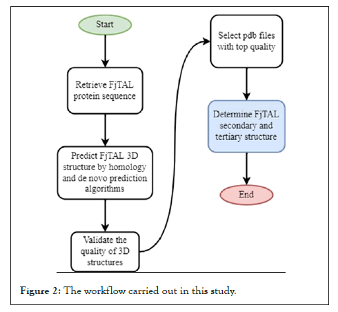 Bioinformatics-study