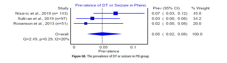 Biology-pathway-prevalence