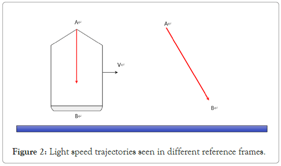 trajectories