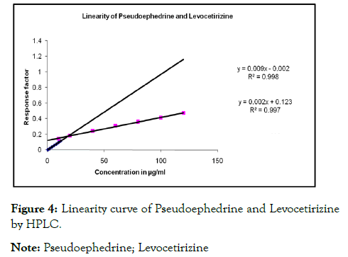 Chromatography-Separtion-Levocetirizine