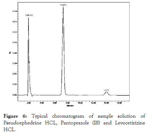 Chromatography-Separtion-chromatogram