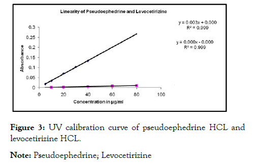 Chromatography-Separtion-curve