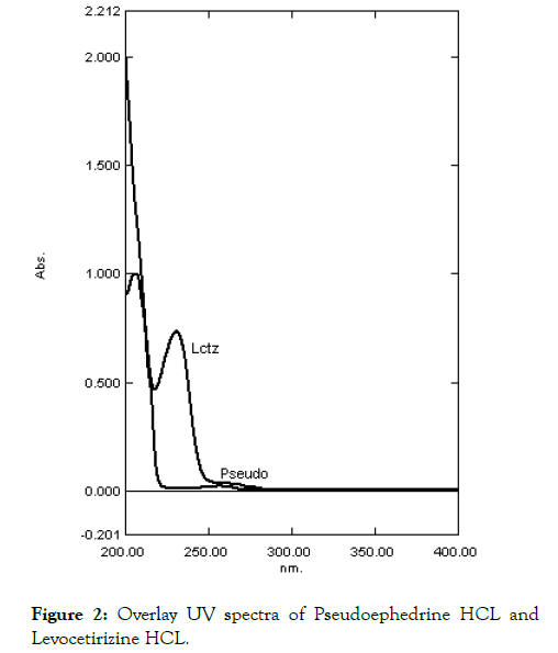 Chromatography-Separtion-spectra