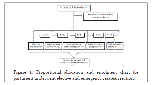 Clinical-Research-enrolment