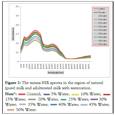 Dairy-Research-region