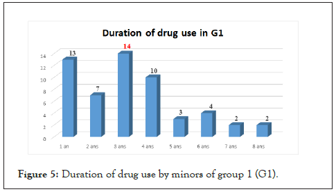 duration