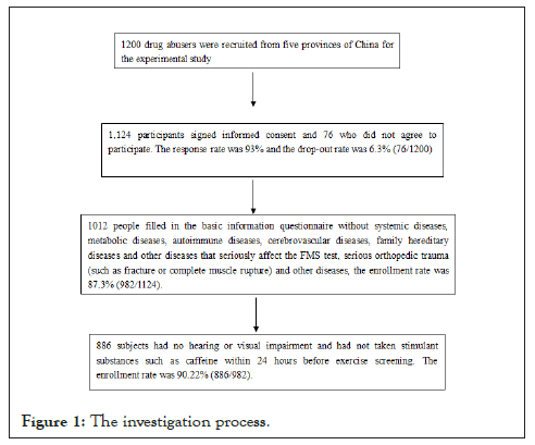 Drug-Dependence-investigation