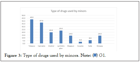 minors