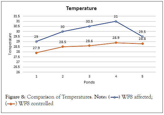 Temperatures