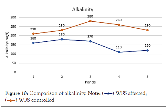 alkalinity