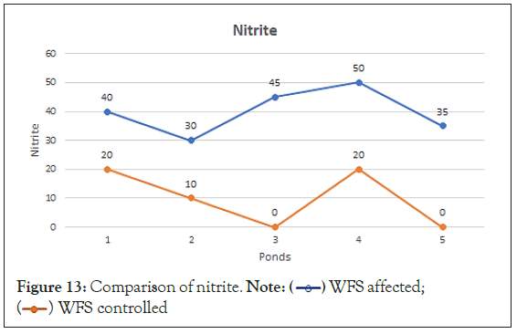 nitrite